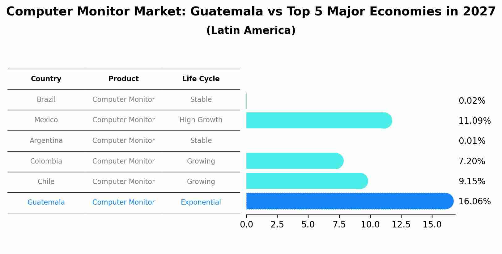 Computer Monitor Market: Guatemala vs Top 5 Major Economies in 2027 (Latin America)