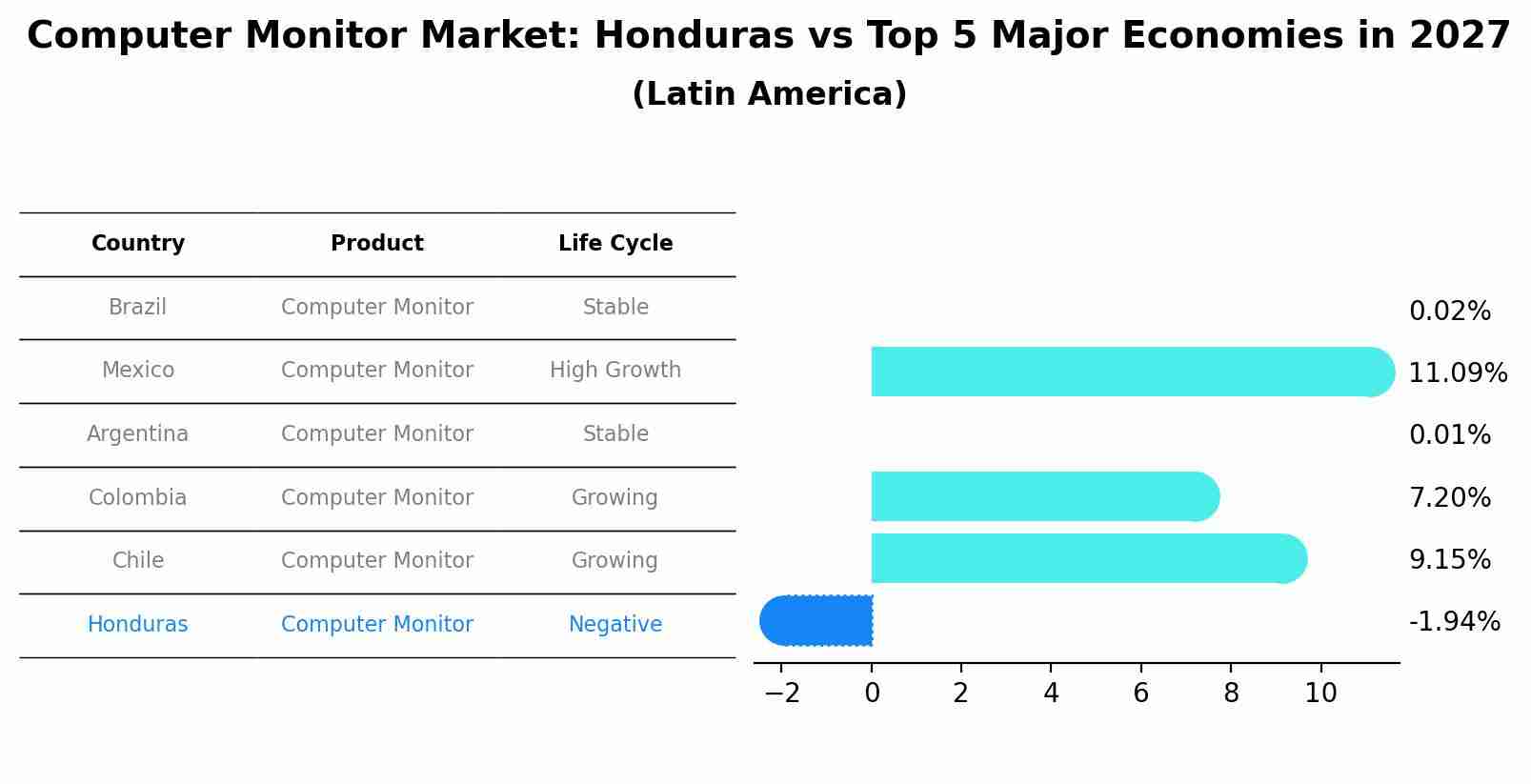 Computer Monitor Market: Honduras vs Top 5 Major Economies in 2027 (Latin America)