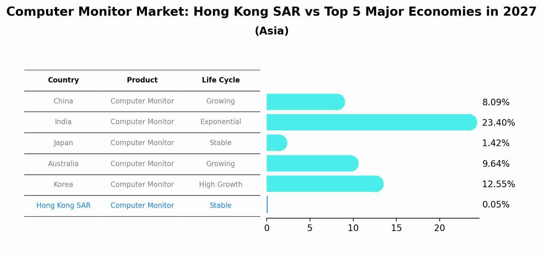 Computer Monitor Market: Hong Kong SAR vs Top 5 Major Economies in 2027 (Asia)