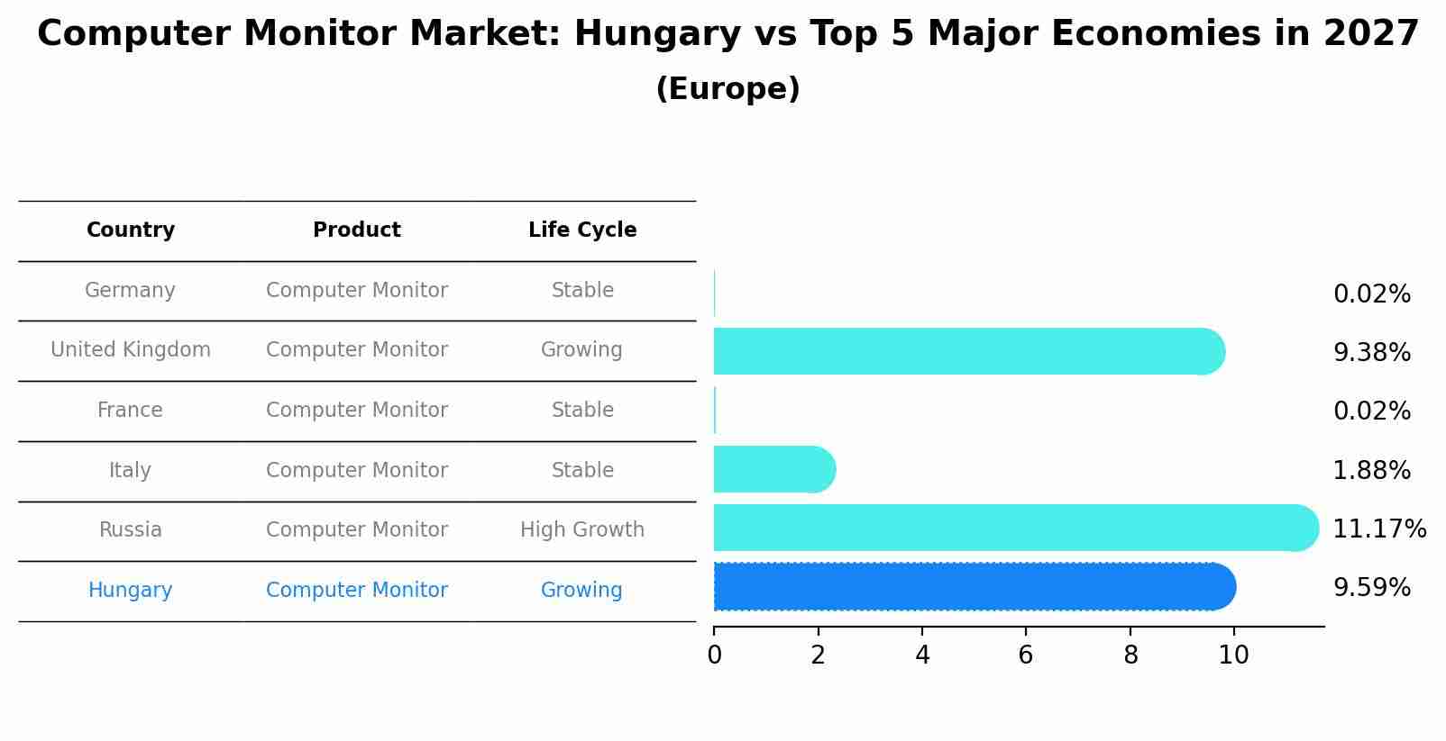 Computer Monitor Market: Hungary vs Top 5 Major Economies in 2027 (Europe)