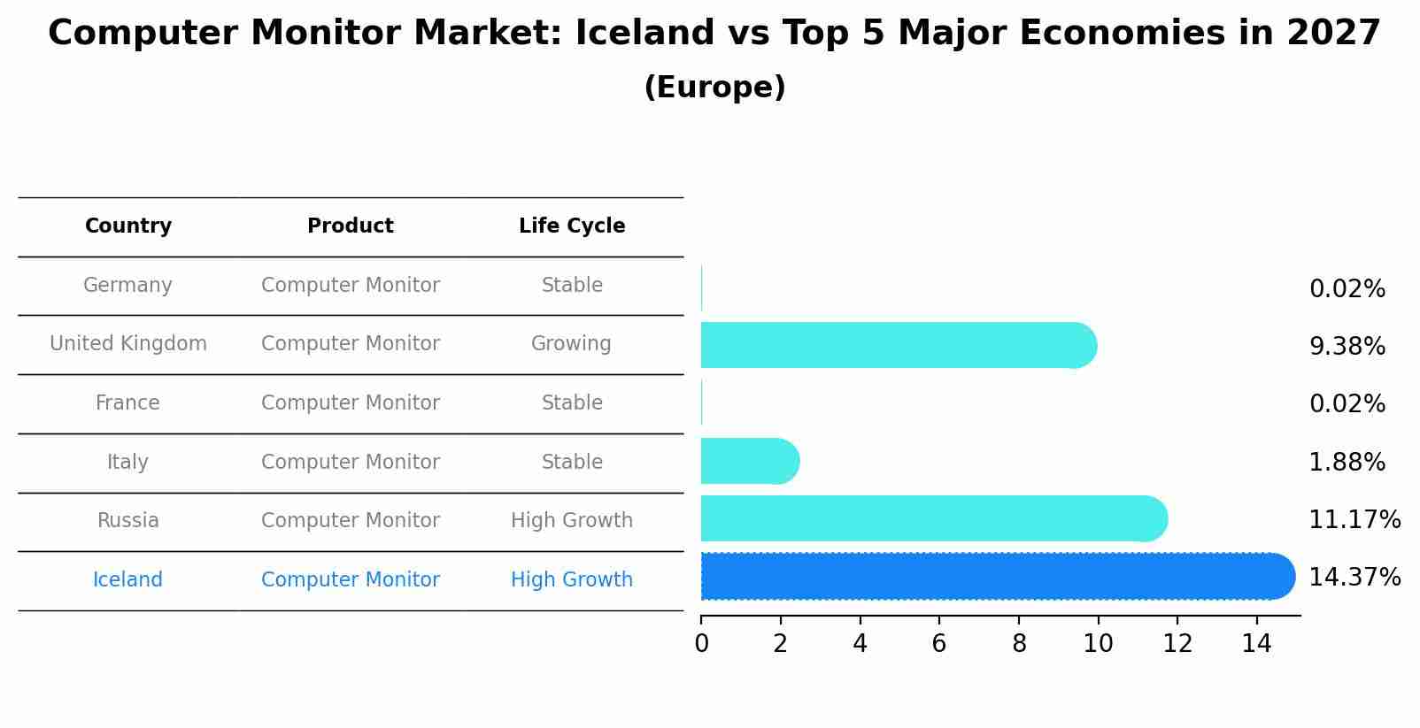 Computer Monitor Market: Iceland vs Top 5 Major Economies in 2027 (Europe)