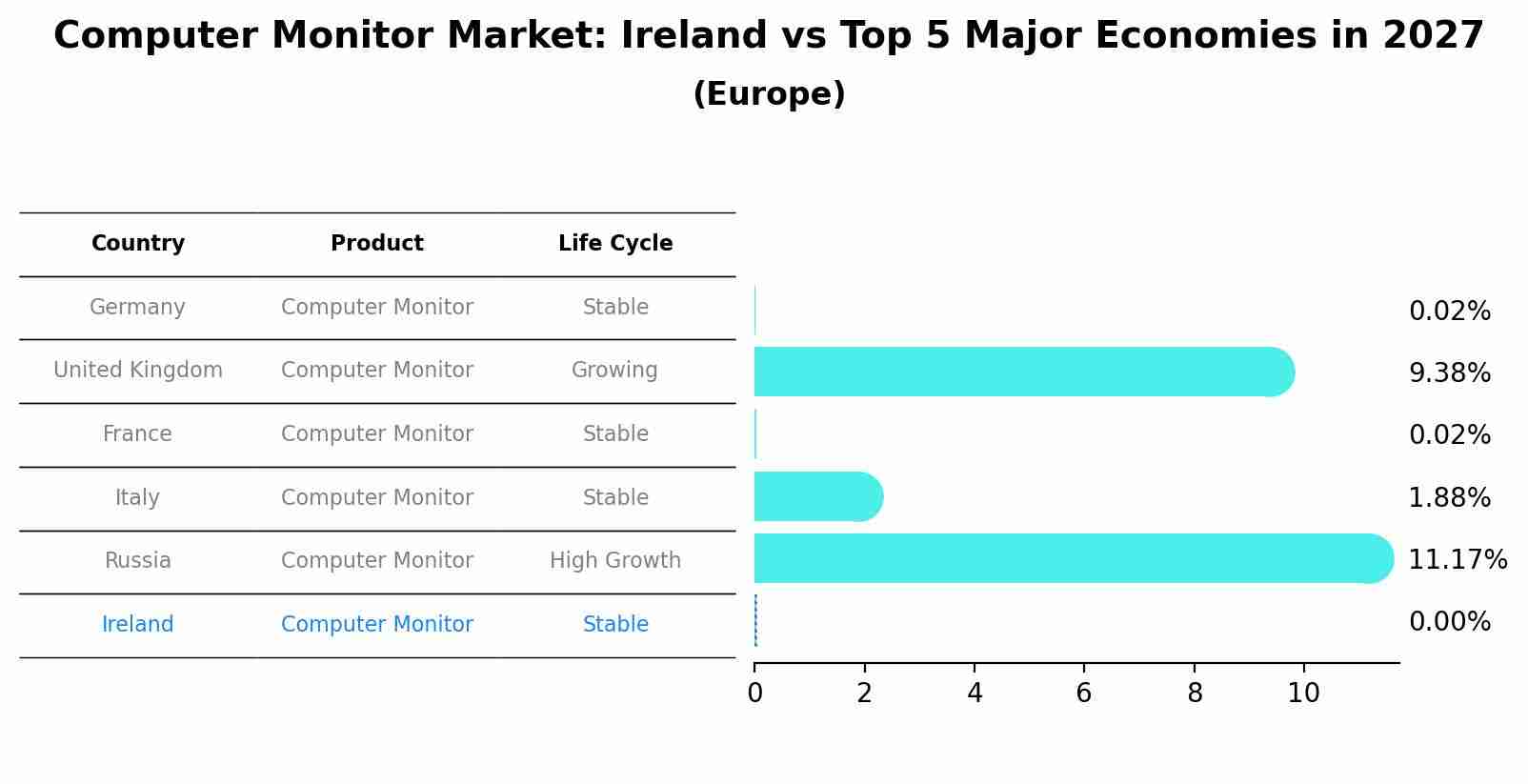 Computer Monitor Market: Ireland vs Top 5 Major Economies in 2027 (Europe)