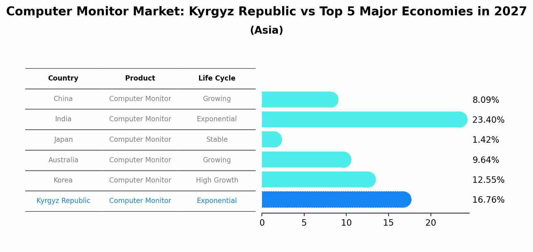 Computer Monitor Market: Kyrgyz Republic vs Top 5 Major Economies in 2027 (Asia)