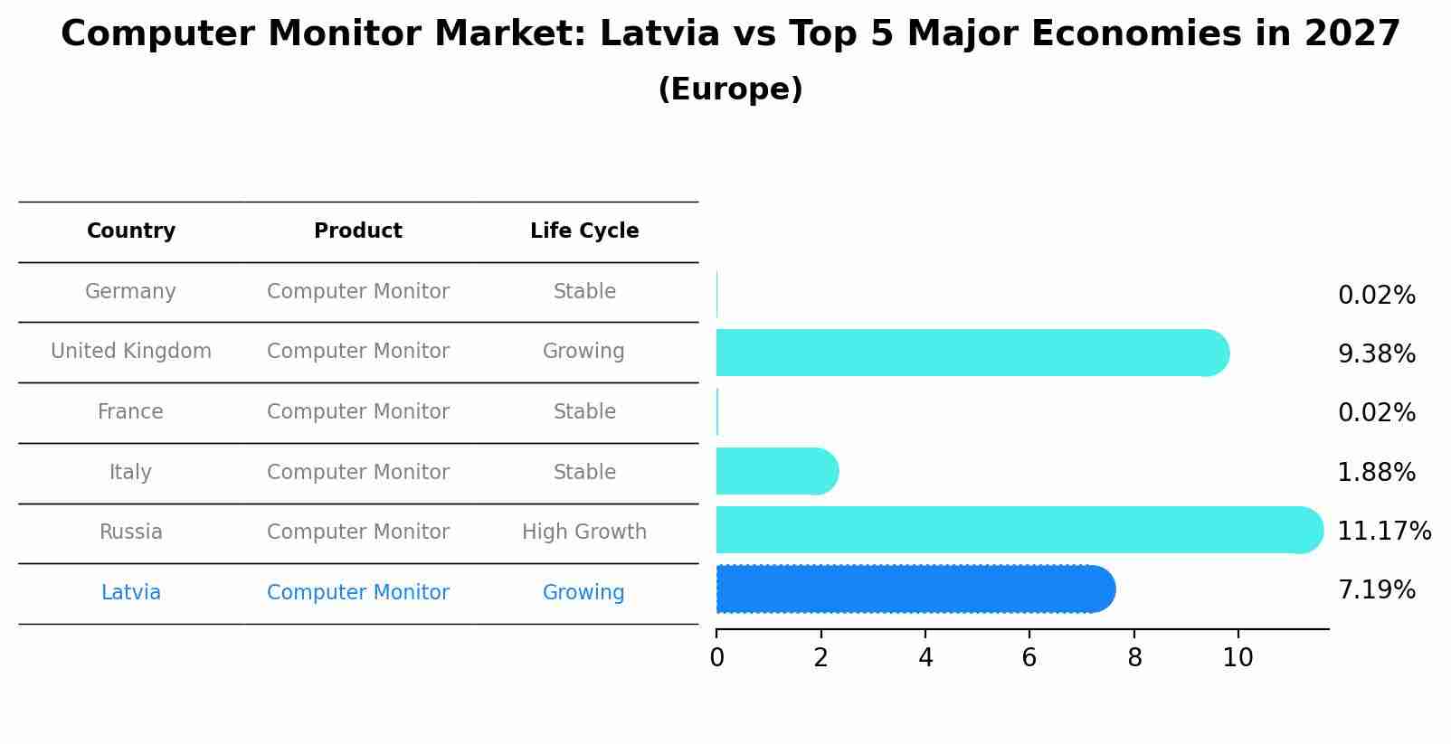 Computer Monitor Market: Latvia vs Top 5 Major Economies in 2027 (Europe)