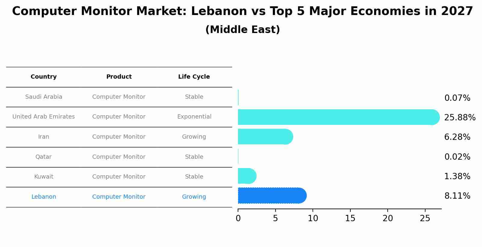 Computer Monitor Market: Lebanon vs Top 5 Major Economies in 2027 (Middle East)