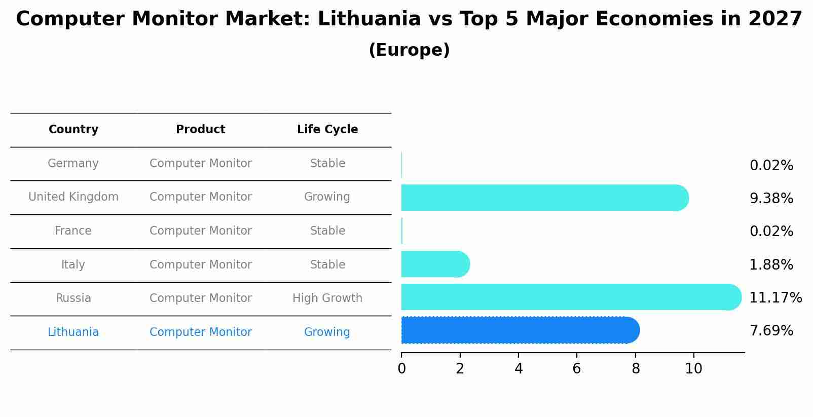 Computer Monitor Market: Lithuania vs Top 5 Major Economies in 2027 (Europe)