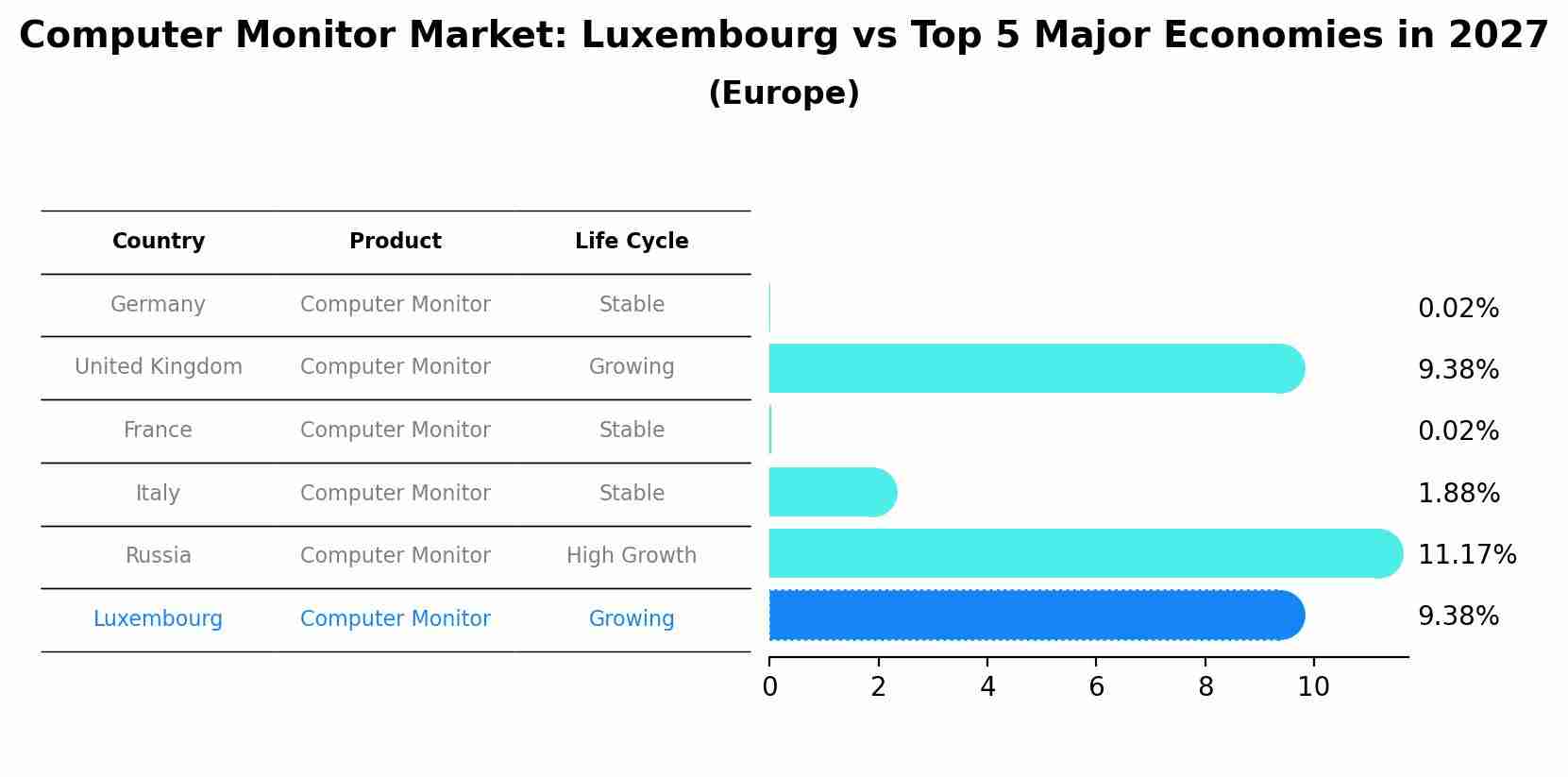 Computer Monitor Market: Luxembourg vs Top 5 Major Economies in 2027 (Europe)