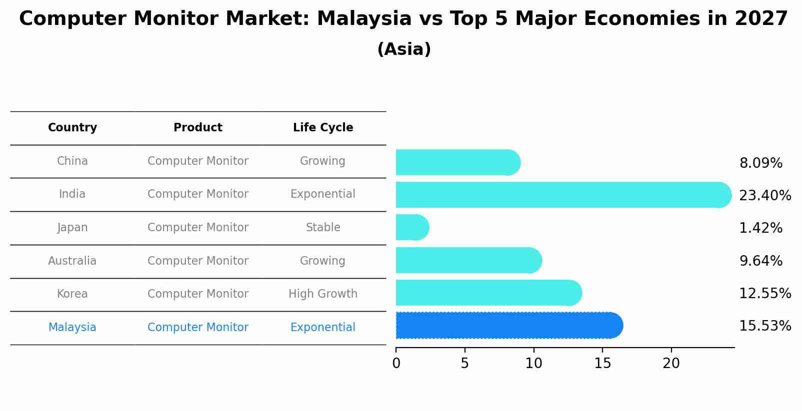 Computer Monitor Market: Malaysia vs Top 5 Major Economies in 2027 (Asia)