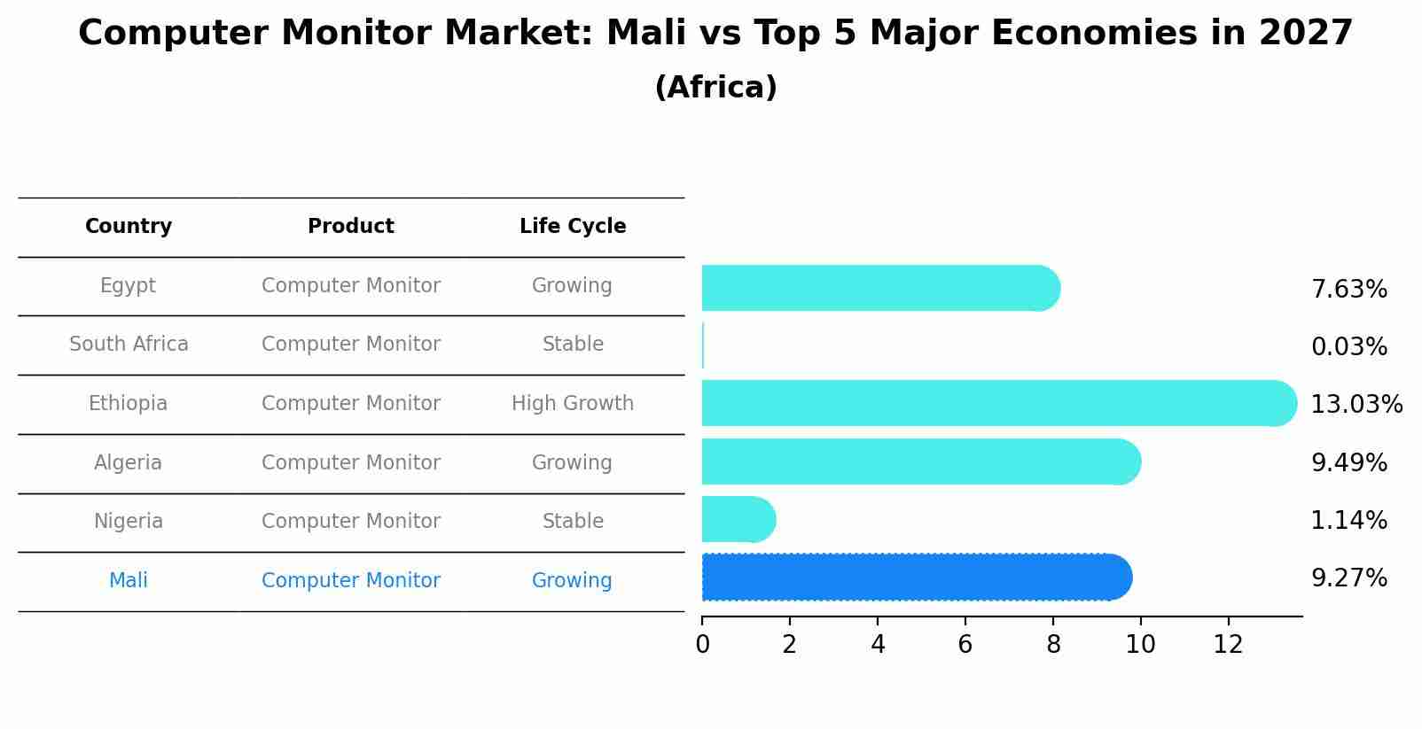 Computer Monitor Market: Mali vs Top 5 Major Economies in 2027 (Africa)