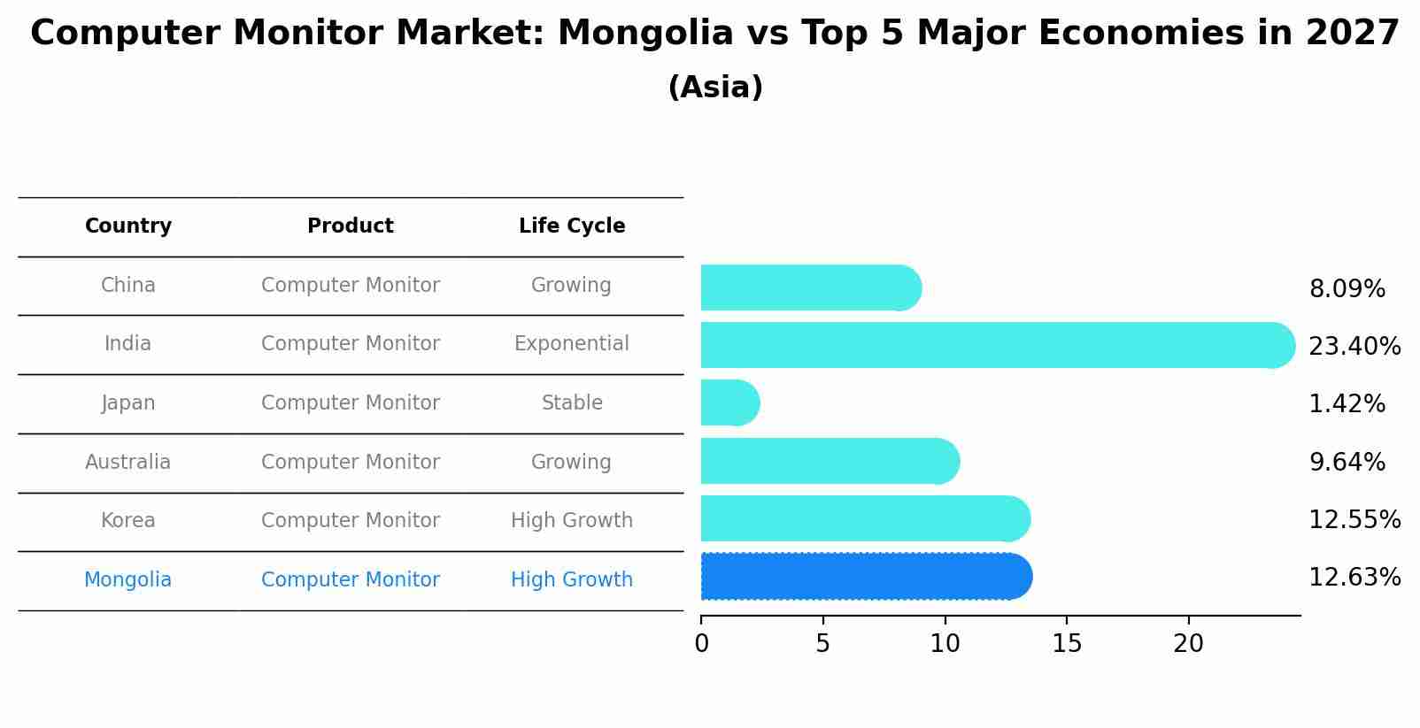 Computer Monitor Market: Mongolia vs Top 5 Major Economies in 2027 (Asia)