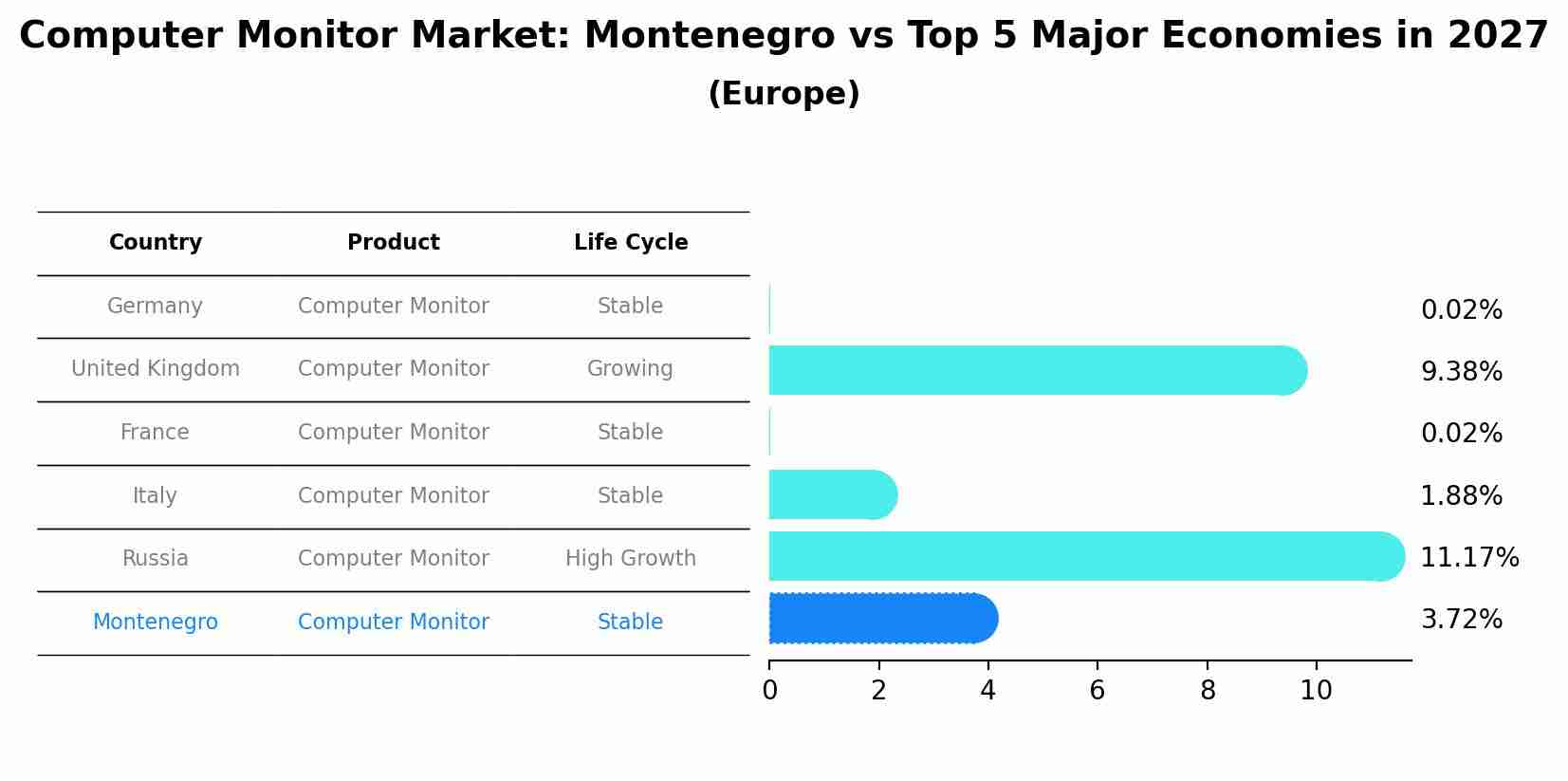 Computer Monitor Market: Montenegro vs Top 5 Major Economies in 2027 (Europe)
