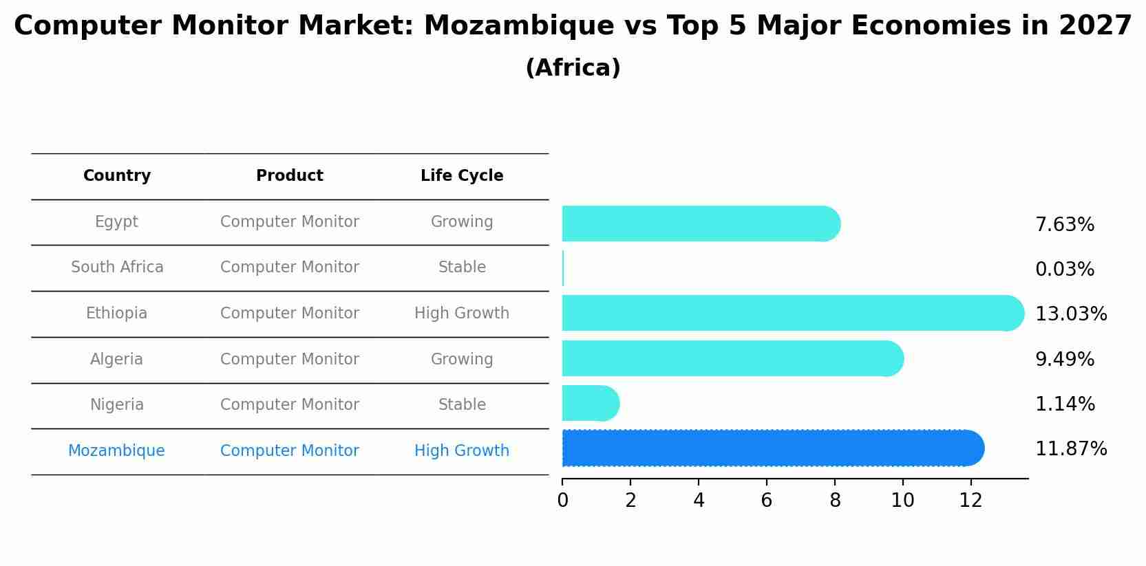Computer Monitor Market: Mozambique vs Top 5 Major Economies in 2027 (Africa)