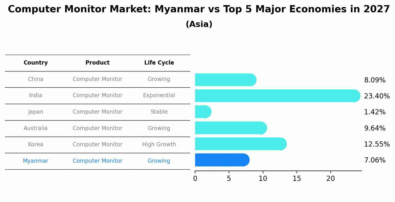 Computer Monitor Market: Myanmar vs Top 5 Major Economies in 2027 (Asia)