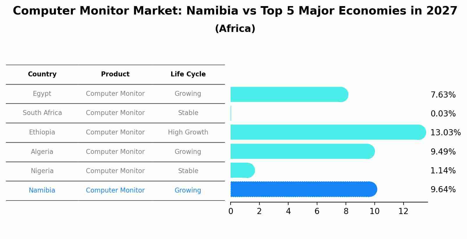 Computer Monitor Market: Namibia vs Top 5 Major Economies in 2027 (Africa)
