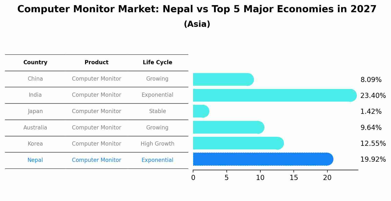 Computer Monitor Market: Nepal vs Top 5 Major Economies in 2027 (Asia)