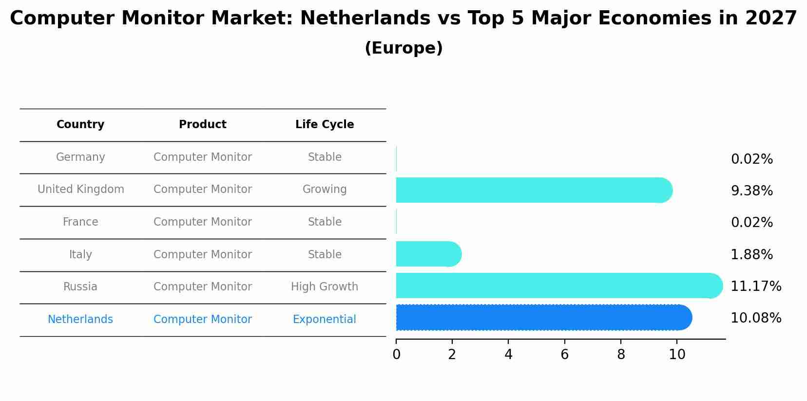 Computer Monitor Market: Netherlands vs Top 5 Major Economies in 2027 (Europe)