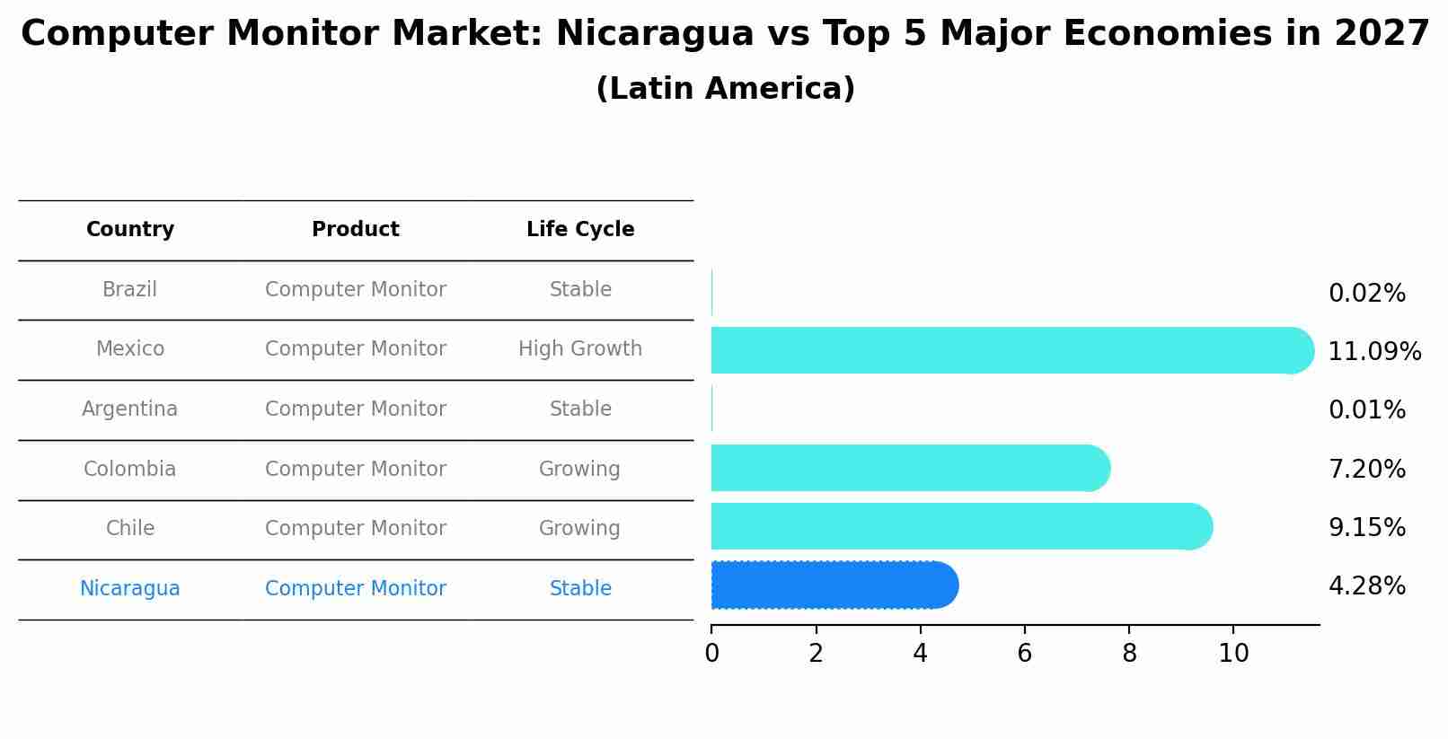 Computer Monitor Market: Nicaragua vs Top 5 Major Economies in 2027 (Latin America)