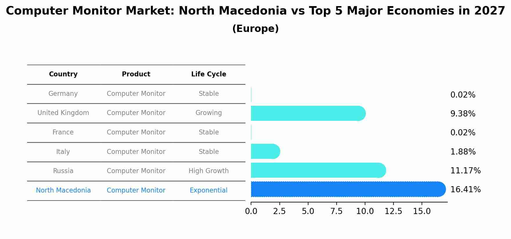 Computer Monitor Market: North Macedonia vs Top 5 Major Economies in 2027 (Europe)