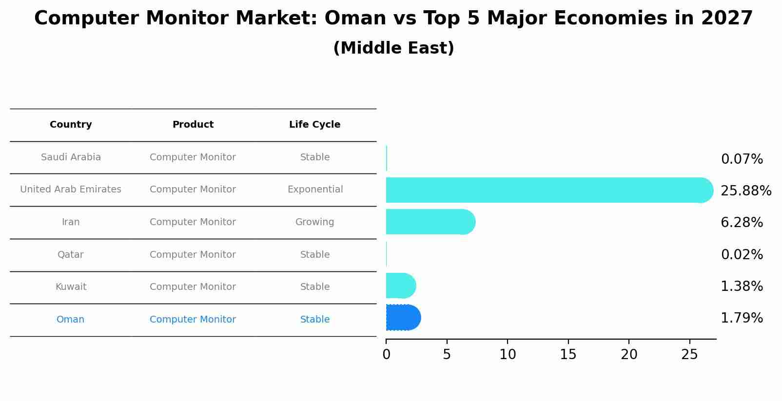 Computer Monitor Market: Oman vs Top 5 Major Economies in 2027 (Middle East)