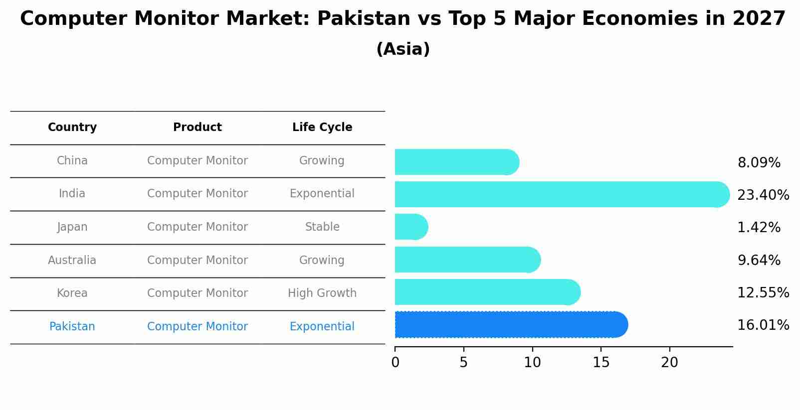 Computer Monitor Market: Pakistan vs Top 5 Major Economies in 2027 (Asia)