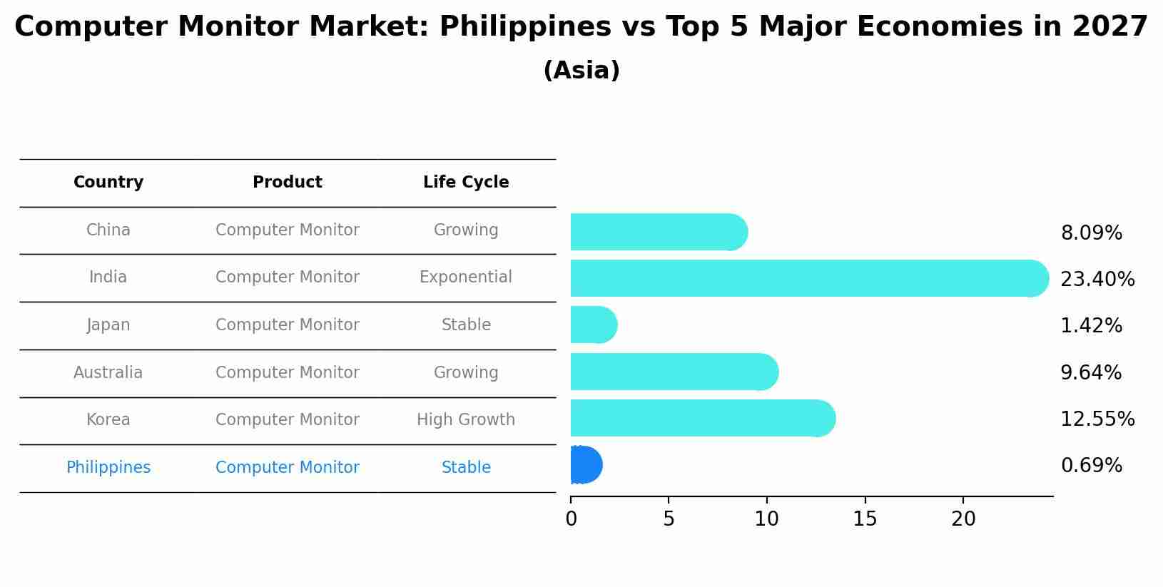Computer Monitor Market: Philippines vs Top 5 Major Economies in 2027 (Asia)