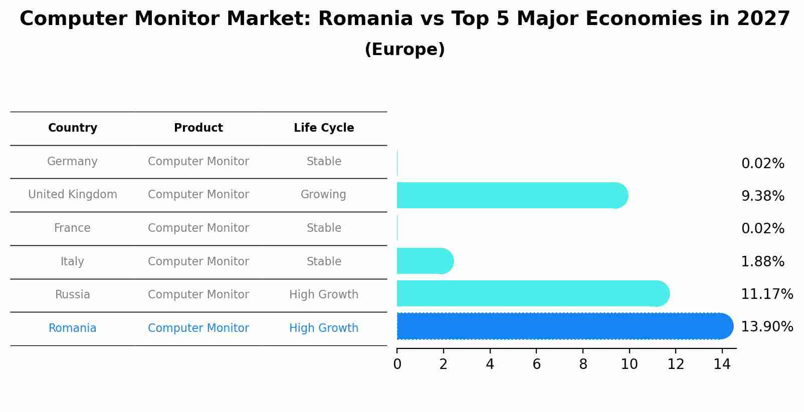 Computer Monitor Market: Romania vs Top 5 Major Economies in 2027 (Europe)