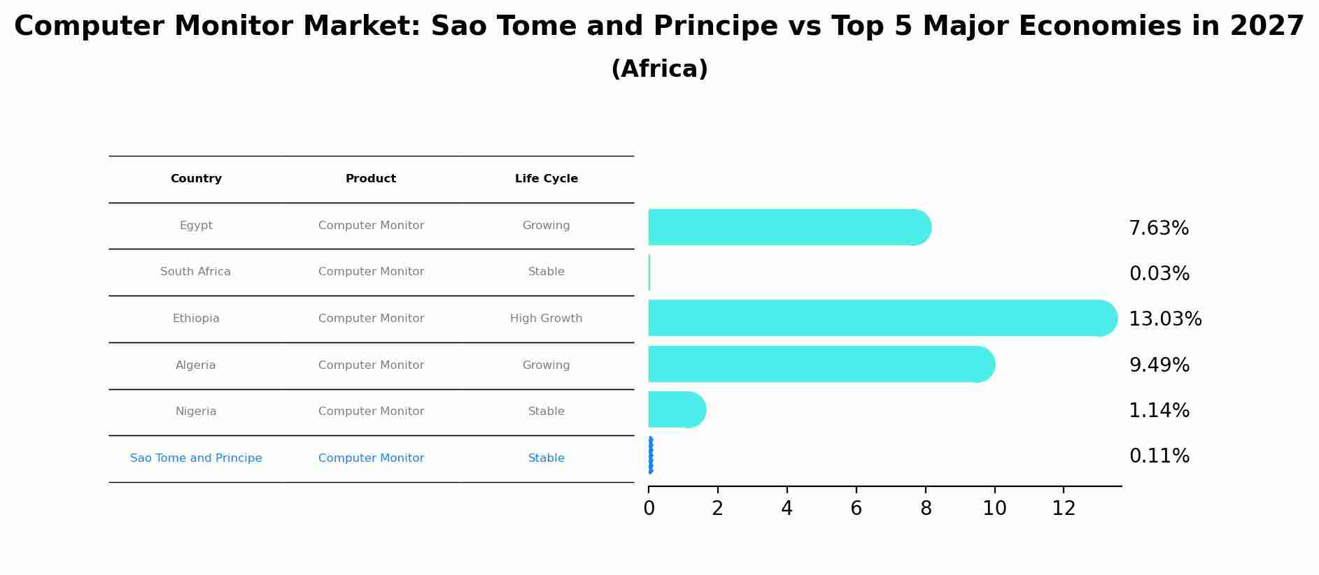 Computer Monitor Market: Sao Tome and Principe vs Top 5 Major Economies in 2027 (Africa)