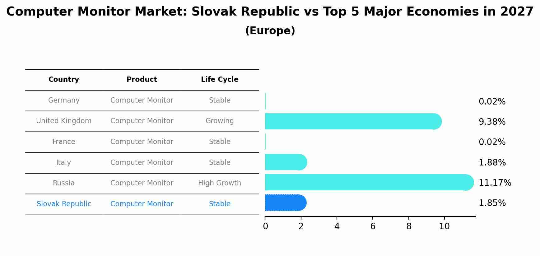Computer Monitor Market: Slovak Republic vs Top 5 Major Economies in 2027 (Europe)