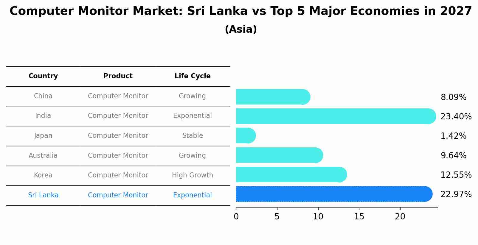 Computer Monitor Market: Sri Lanka vs Top 5 Major Economies in 2027 (Asia)