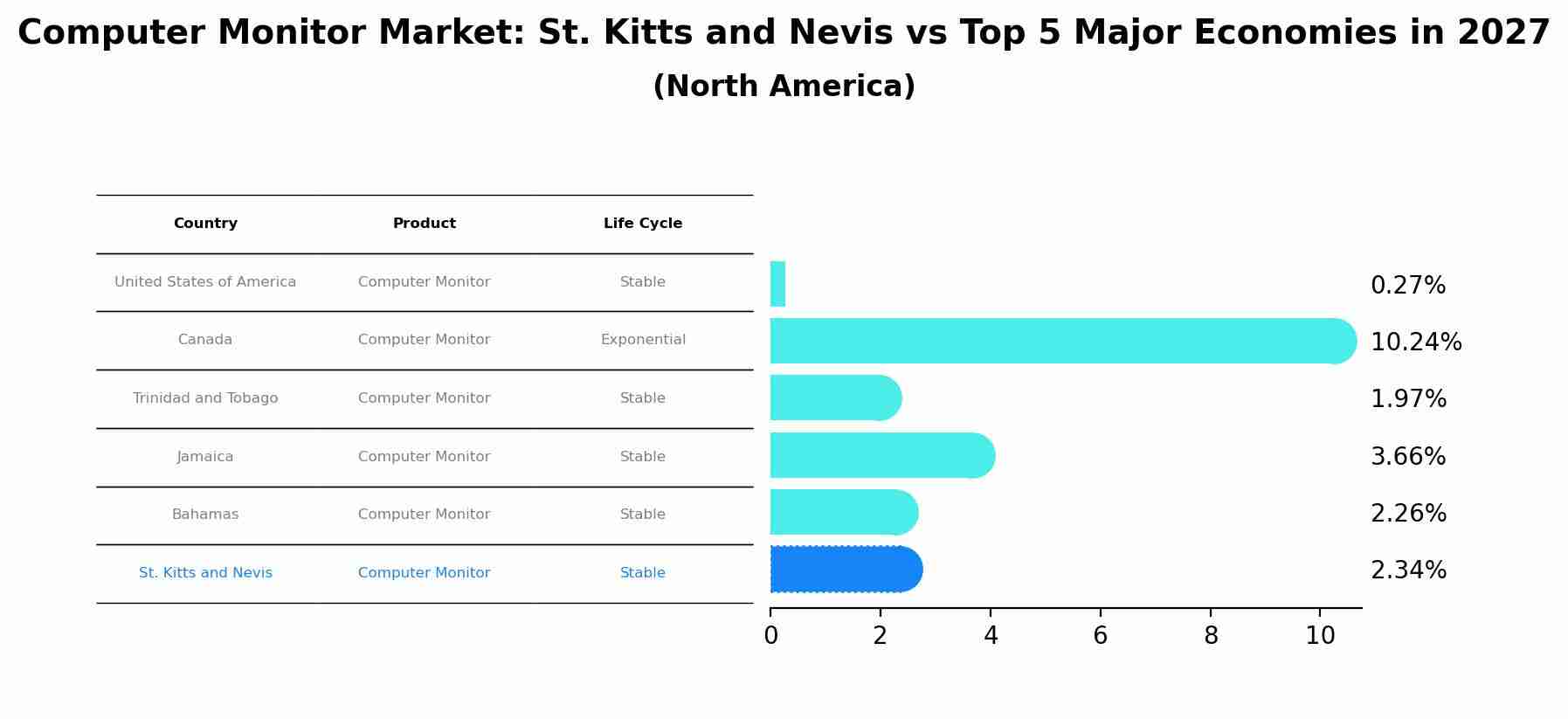 Computer Monitor Market: St. Kitts and Nevis vs Top 5 Major Economies in 2027 (North America)