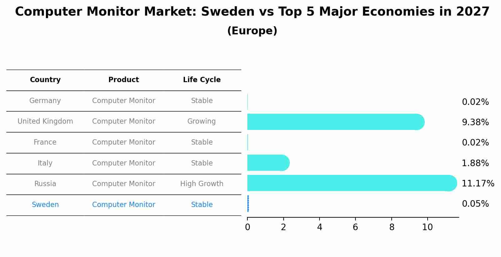Computer Monitor Market: Sweden vs Top 5 Major Economies in 2027 (Europe)