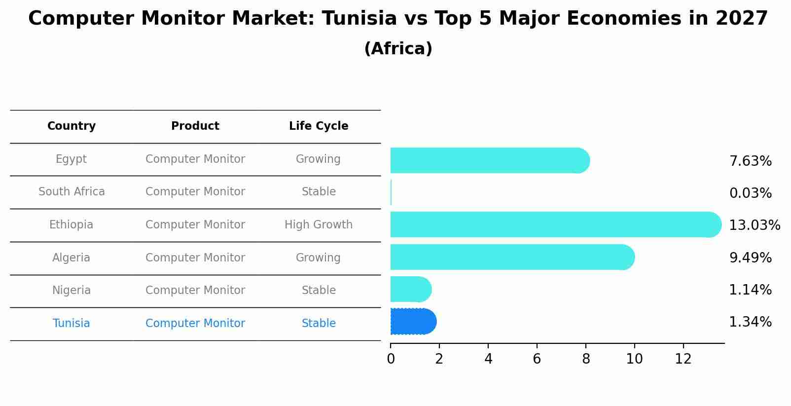 Computer Monitor Market: Tunisia vs Top 5 Major Economies in 2027 (Africa)