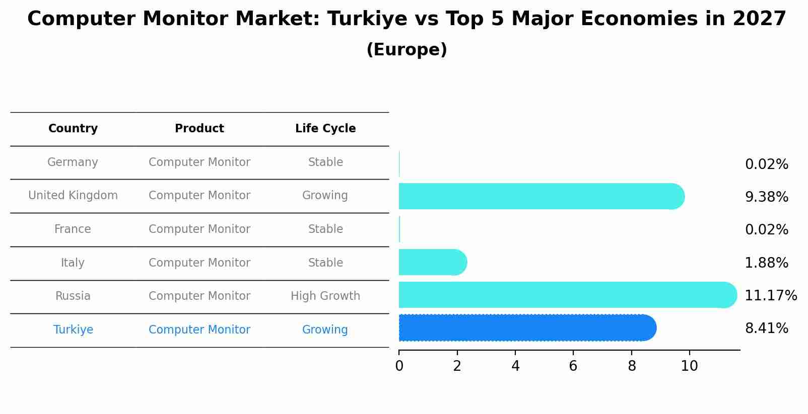 Computer Monitor Market: Turkiye vs Top 5 Major Economies in 2027 (Europe)