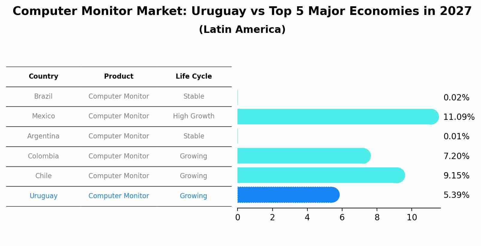 Computer Monitor Market: Uruguay vs Top 5 Major Economies in 2027 (Latin America)