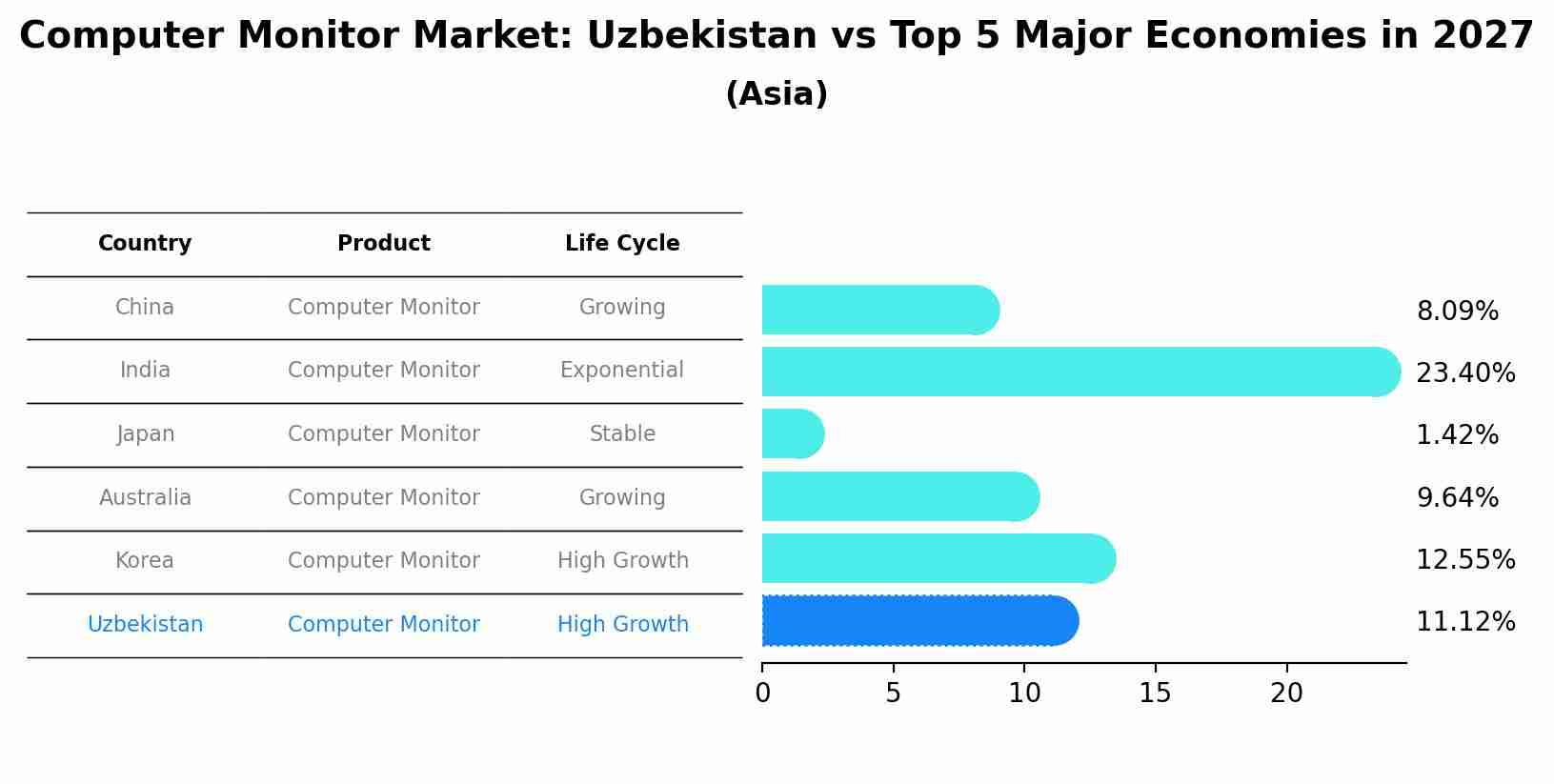 Computer Monitor Market: Uzbekistan vs Top 5 Major Economies in 2027 (Asia)