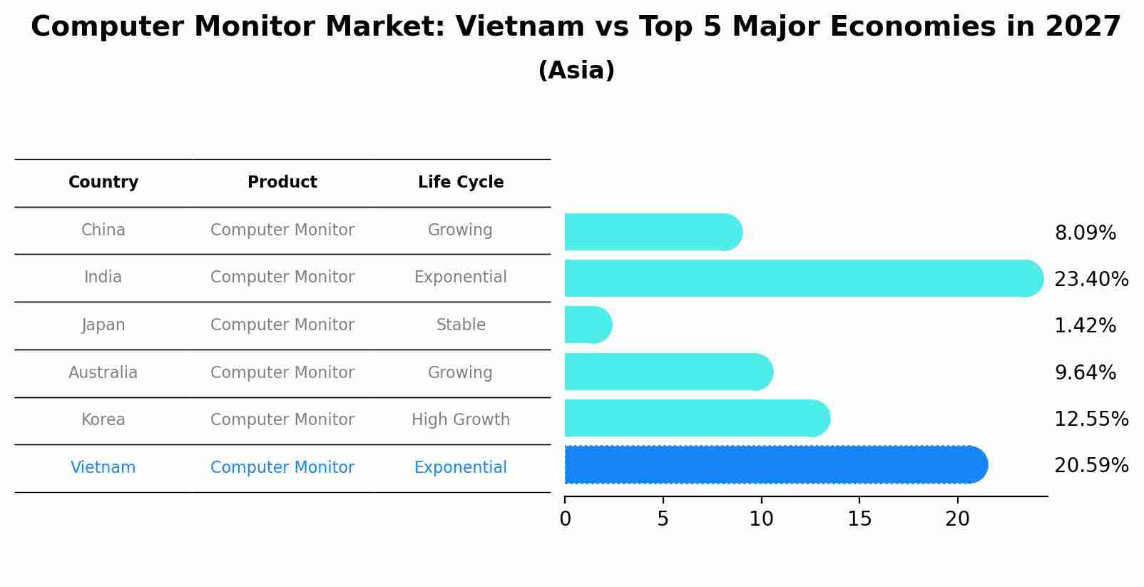 Computer Monitor Market: Vietnam vs Top 5 Major Economies in 2027 (Asia)