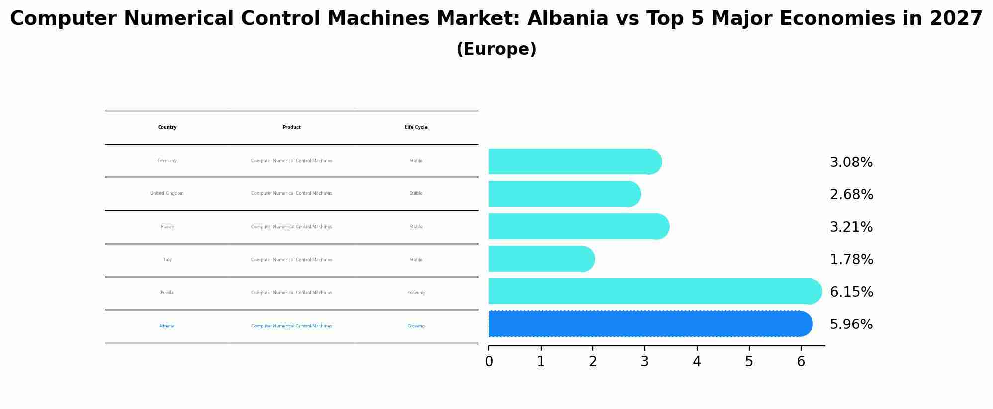 Computer Numerical Control Machines Market: Albania vs Top 5 Major Economies in 2027 (Europe)