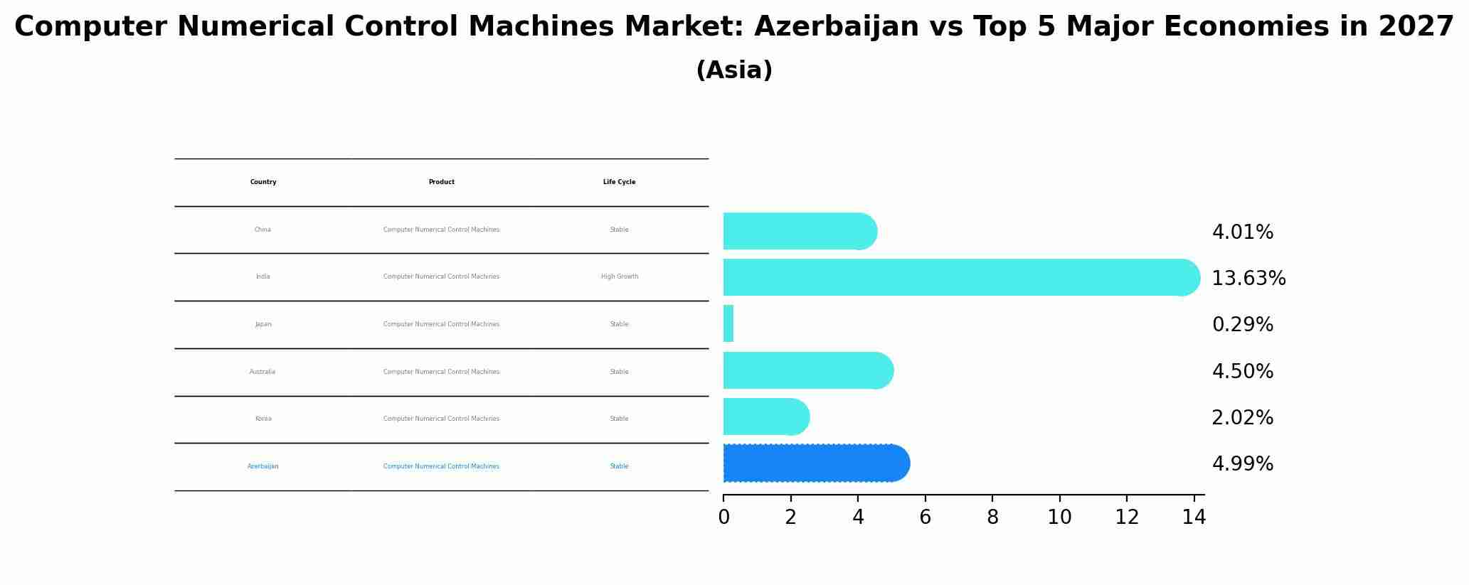Computer Numerical Control Machines Market: Azerbaijan vs Top 5 Major Economies in 2027 (Asia)