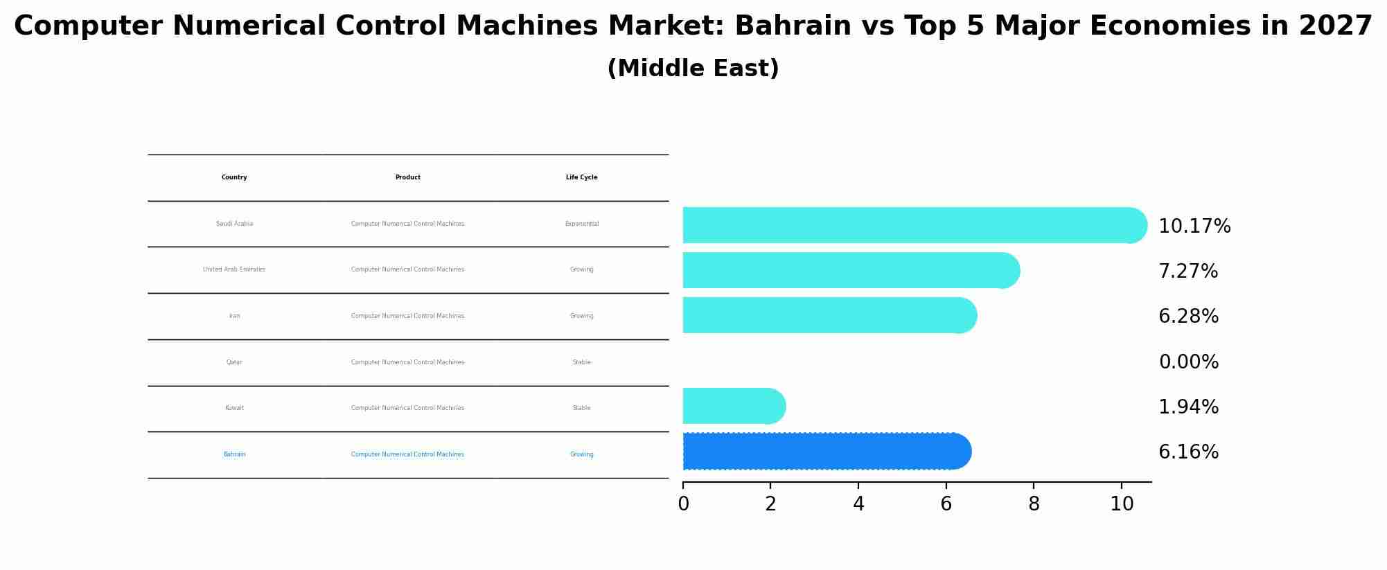 Computer Numerical Control Machines Market: Bahrain vs Top 5 Major Economies in 2027 (Middle East)