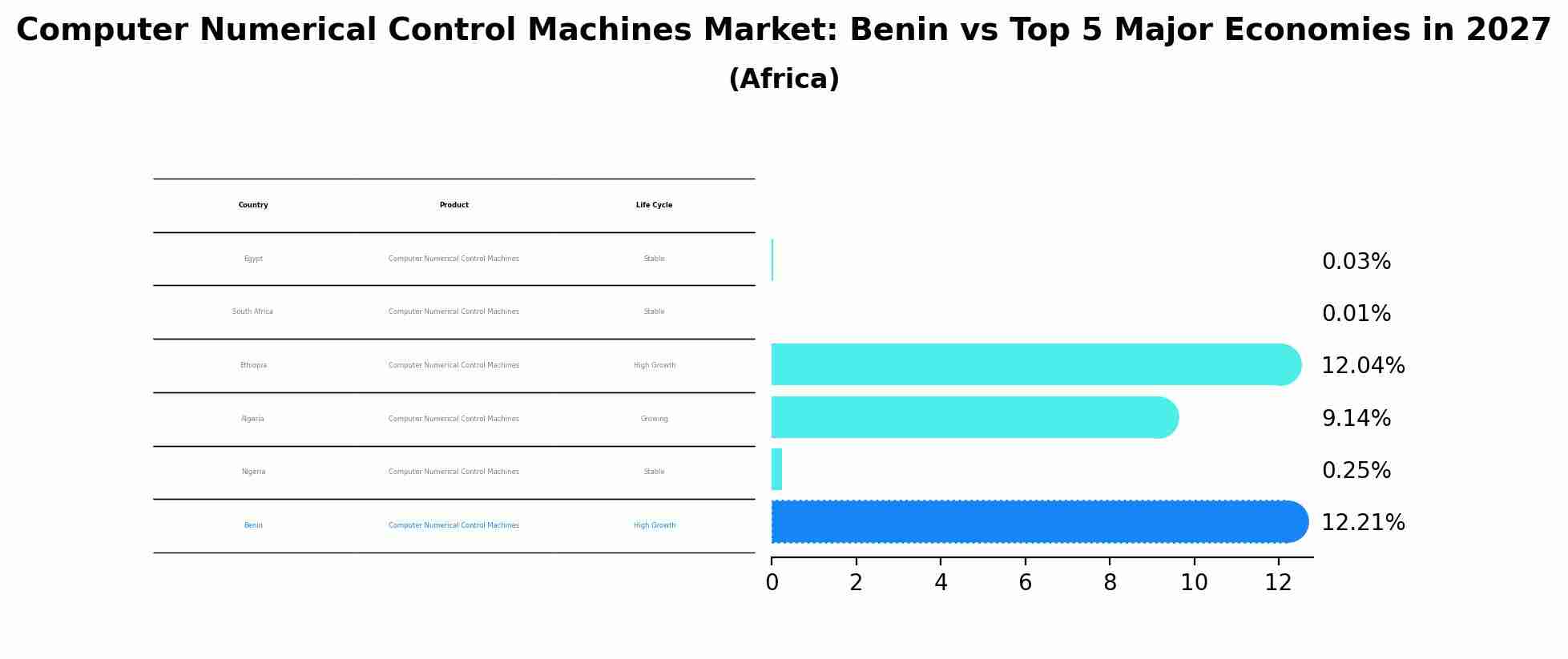 Computer Numerical Control Machines Market: Benin vs Top 5 Major Economies in 2027 (Africa)