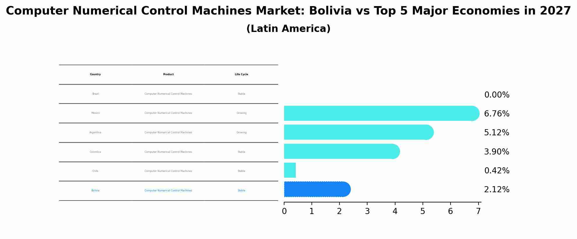 Computer Numerical Control Machines Market: Bolivia vs Top 5 Major Economies in 2027 (Latin America)