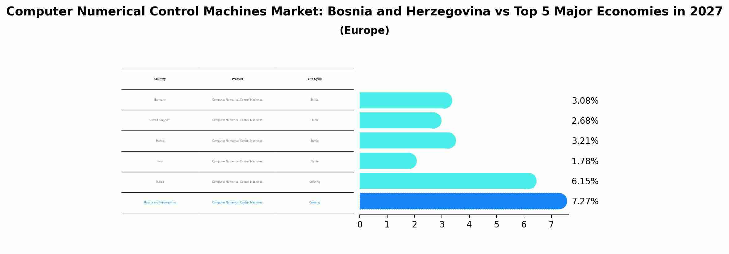 Computer Numerical Control Machines Market: Bosnia and Herzegovina vs Top 5 Major Economies in 2027 (Europe)