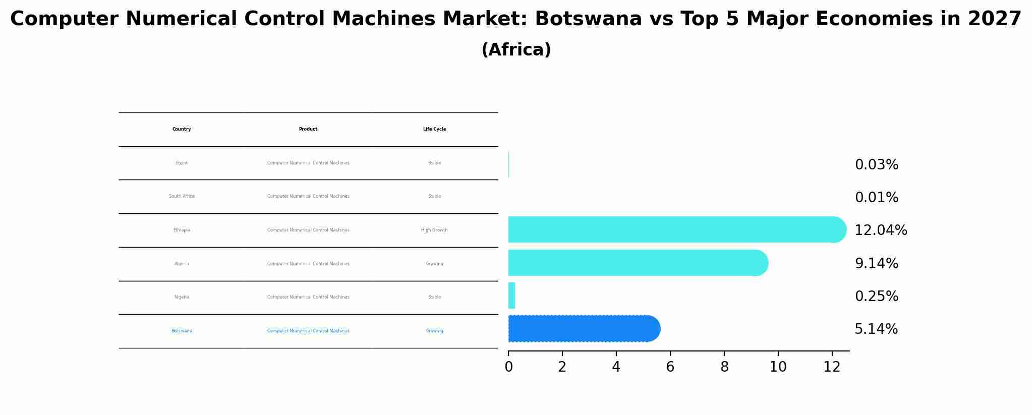 Computer Numerical Control Machines Market: Botswana vs Top 5 Major Economies in 2027 (Africa)