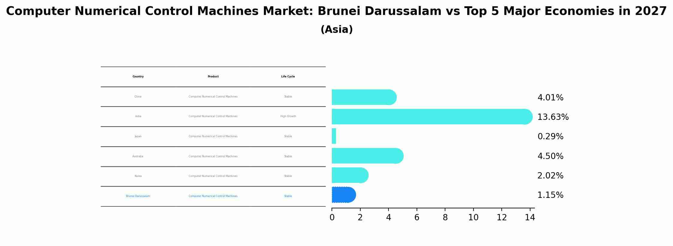 Computer Numerical Control Machines Market: Brunei Darussalam vs Top 5 Major Economies in 2027 (Asia)
