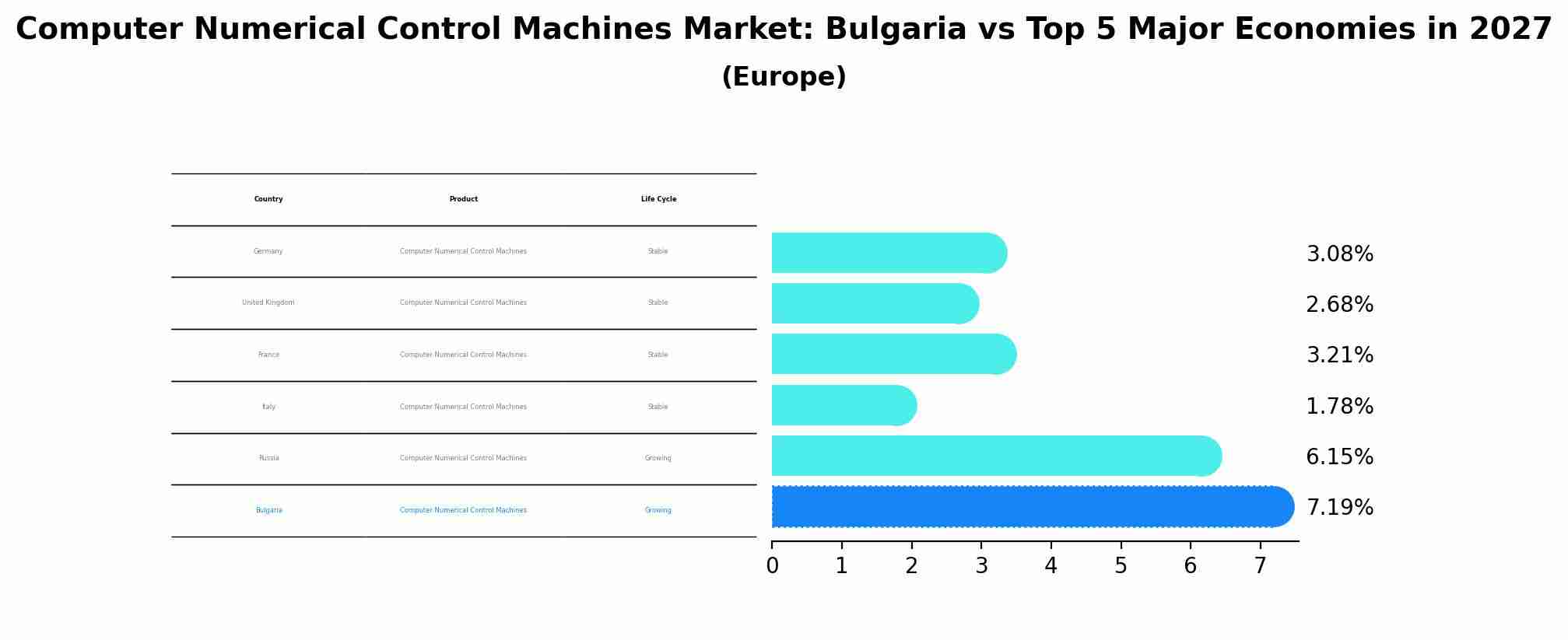 Computer Numerical Control Machines Market: Bulgaria vs Top 5 Major Economies in 2027 (Europe)