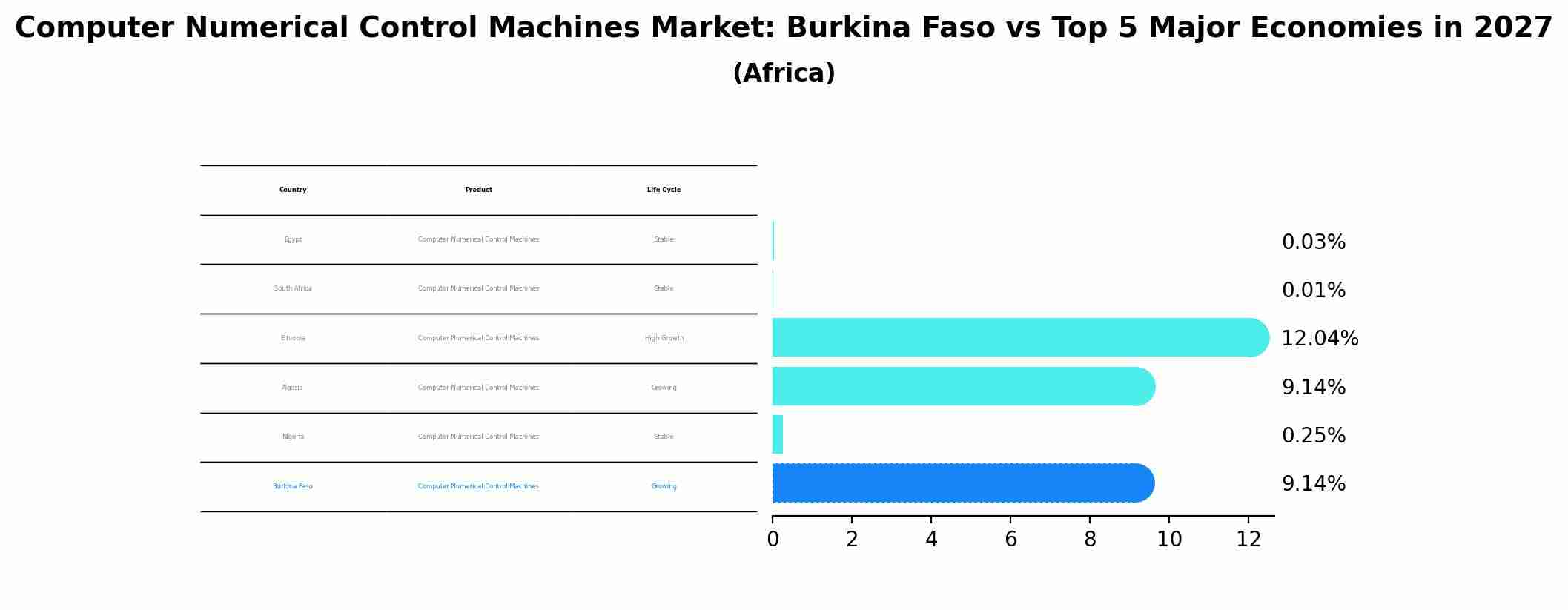 Computer Numerical Control Machines Market: Burkina Faso vs Top 5 Major Economies in 2027 (Africa)
