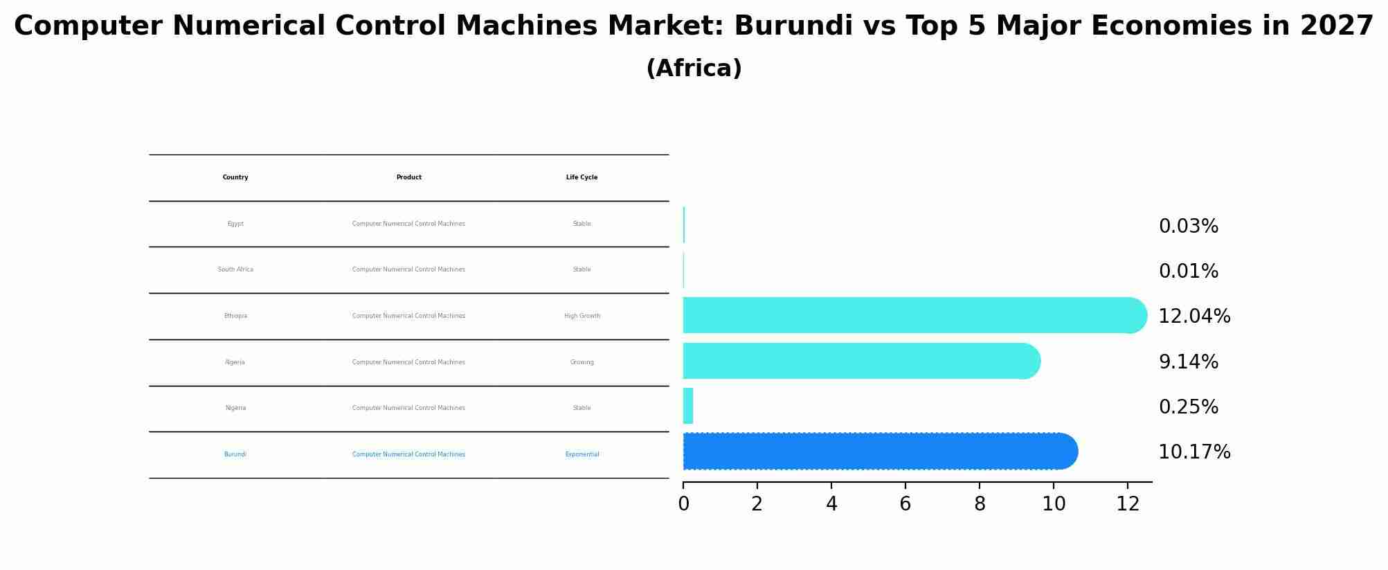 Computer Numerical Control Machines Market: Burundi vs Top 5 Major Economies in 2027 (Africa)