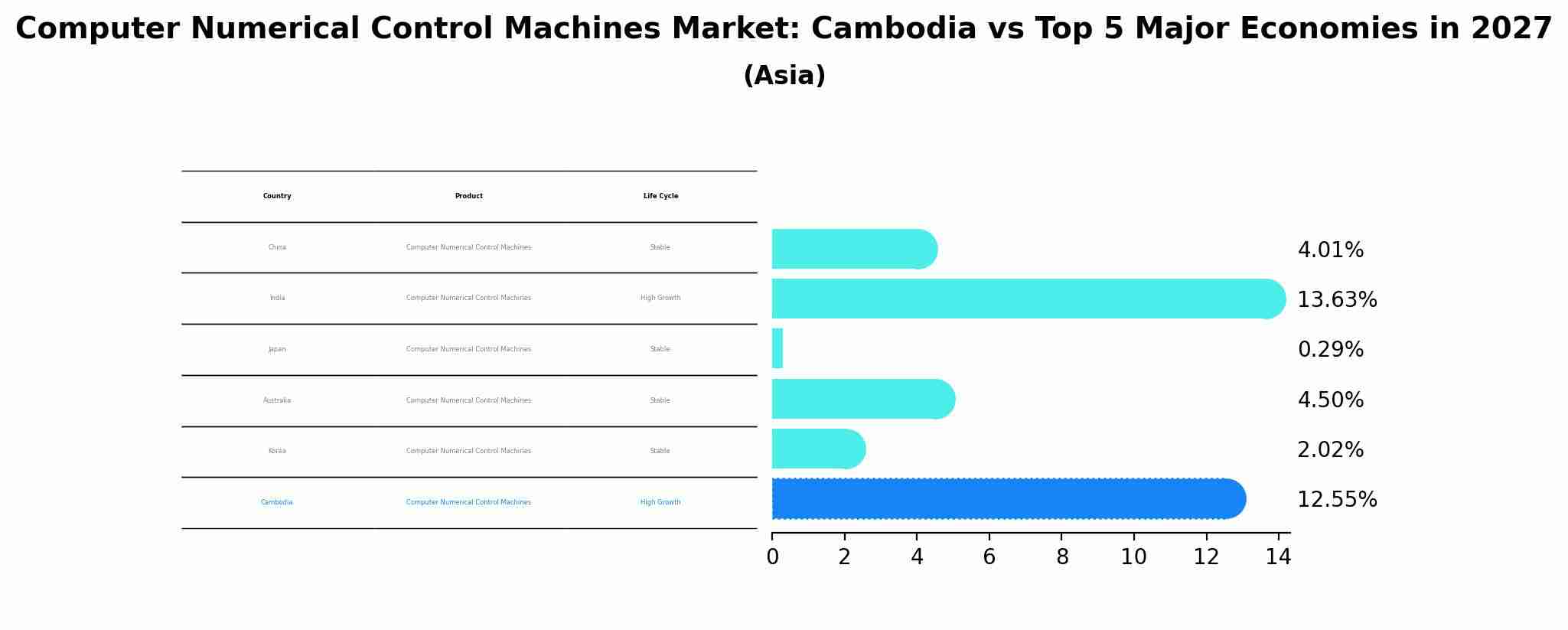 Computer Numerical Control Machines Market: Cambodia vs Top 5 Major Economies in 2027 (Asia)