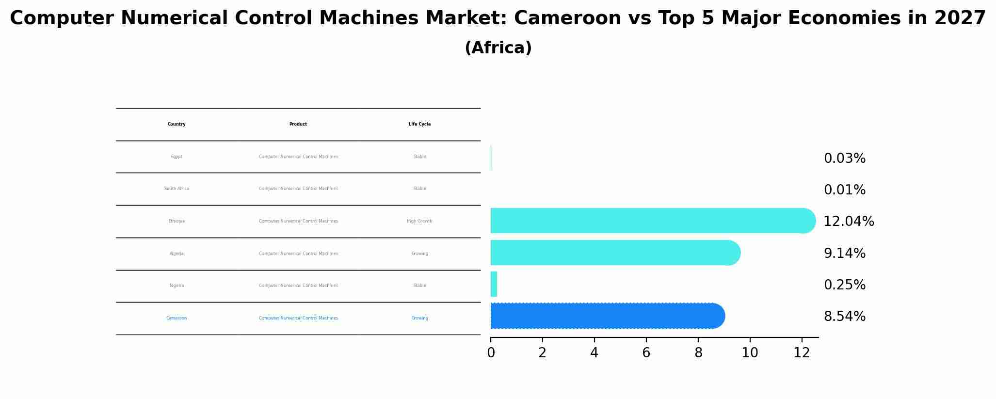 Computer Numerical Control Machines Market: Cameroon vs Top 5 Major Economies in 2027 (Africa)