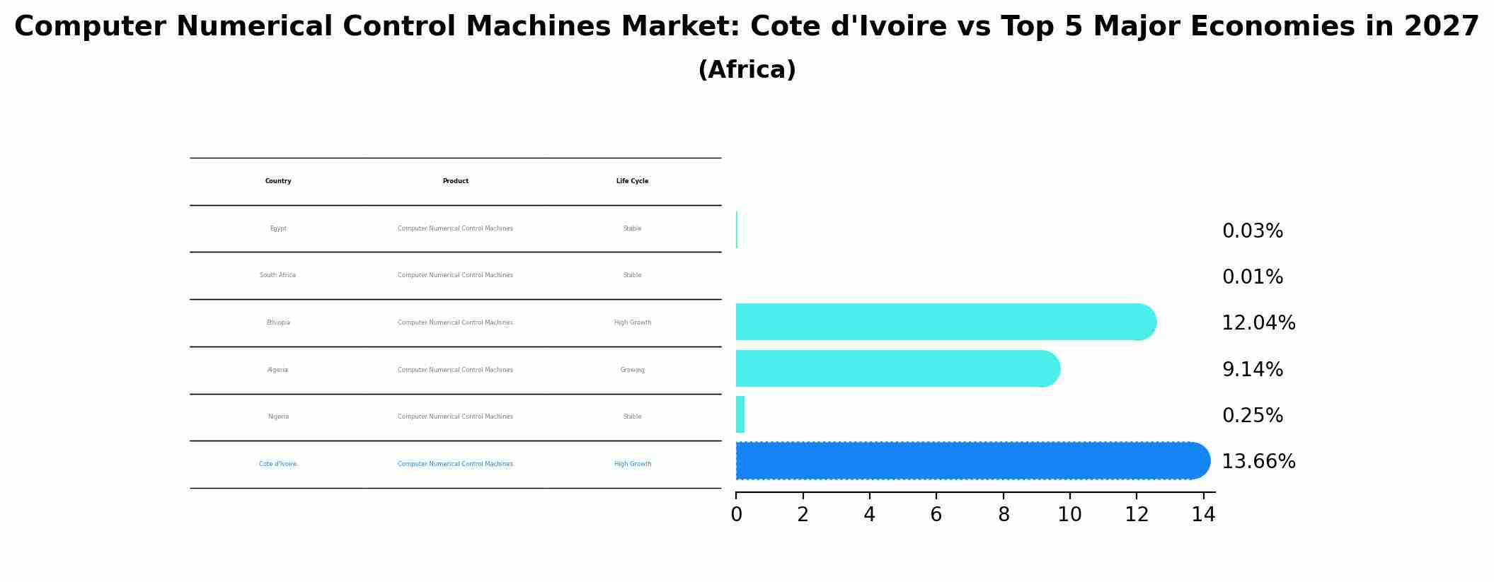 Computer Numerical Control Machines Market: Cote d'Ivoire vs Top 5 Major Economies in 2027 (Africa)